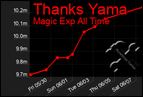 Total Graph of Thanks Yama