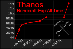 Total Graph of Thanos