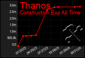 Total Graph of Thanos