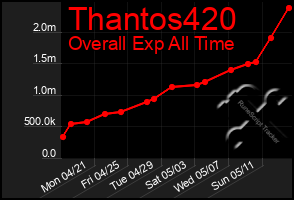 Total Graph of Thantos420