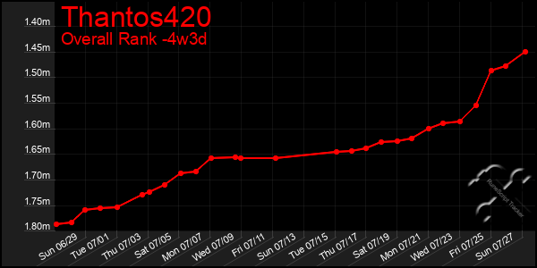 Last 31 Days Graph of Thantos420