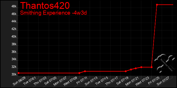 Last 31 Days Graph of Thantos420