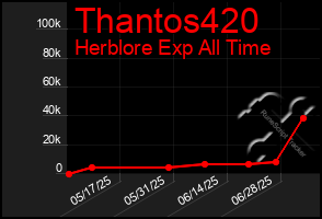 Total Graph of Thantos420