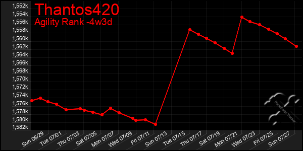 Last 31 Days Graph of Thantos420