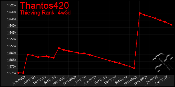 Last 31 Days Graph of Thantos420