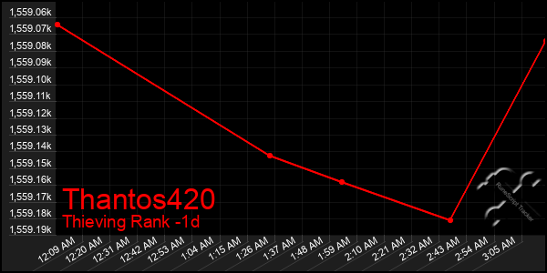 Last 24 Hours Graph of Thantos420