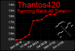 Total Graph of Thantos420