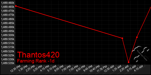 Last 24 Hours Graph of Thantos420