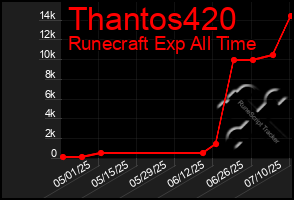 Total Graph of Thantos420
