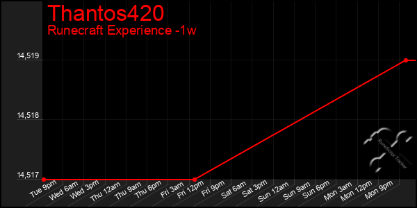 Last 7 Days Graph of Thantos420