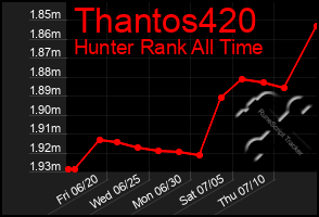 Total Graph of Thantos420