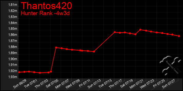 Last 31 Days Graph of Thantos420