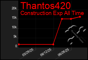 Total Graph of Thantos420