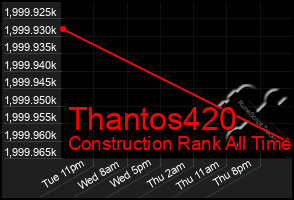 Total Graph of Thantos420