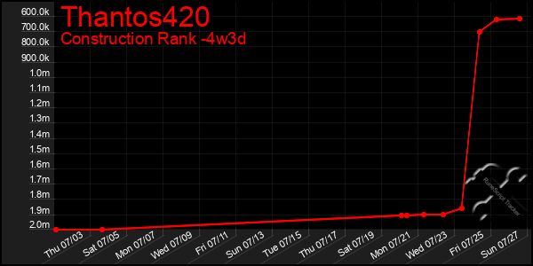 Last 31 Days Graph of Thantos420