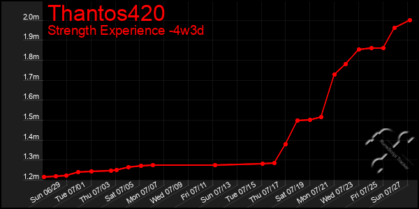 Last 31 Days Graph of Thantos420
