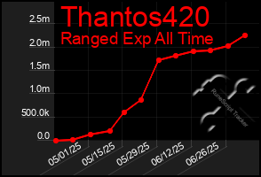 Total Graph of Thantos420