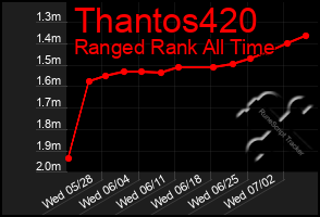 Total Graph of Thantos420