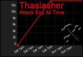 Total Graph of Thaslasher