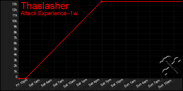 Last 7 Days Graph of Thaslasher
