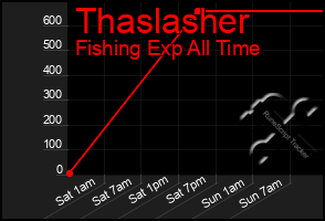 Total Graph of Thaslasher