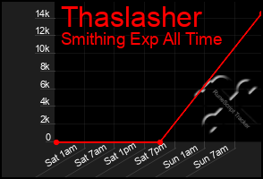 Total Graph of Thaslasher