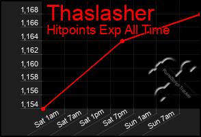 Total Graph of Thaslasher