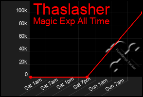 Total Graph of Thaslasher