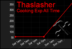 Total Graph of Thaslasher