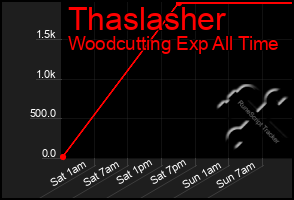 Total Graph of Thaslasher