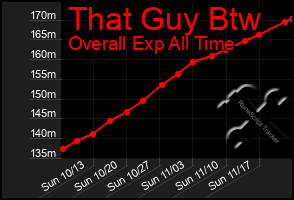 Total Graph of That Guy Btw