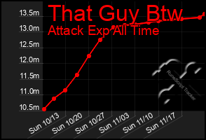 Total Graph of That Guy Btw