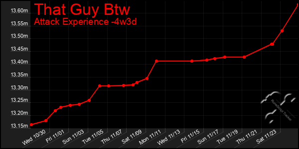 Last 31 Days Graph of That Guy Btw