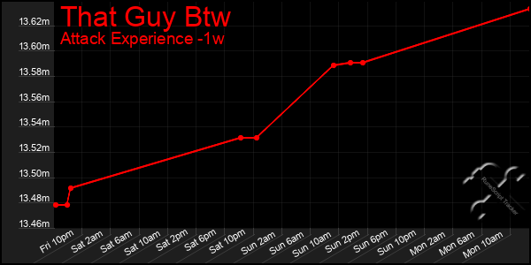 Last 7 Days Graph of That Guy Btw