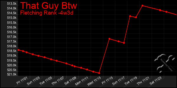 Last 31 Days Graph of That Guy Btw