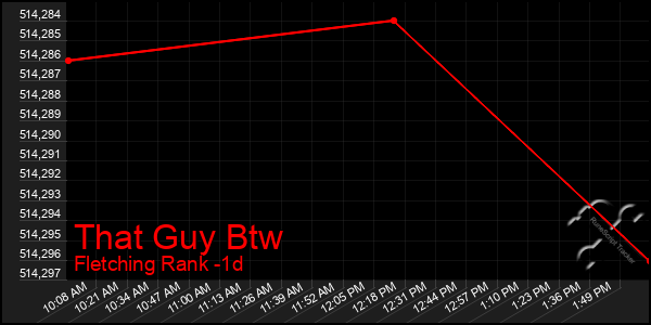 Last 24 Hours Graph of That Guy Btw