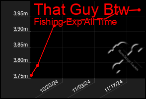 Total Graph of That Guy Btw