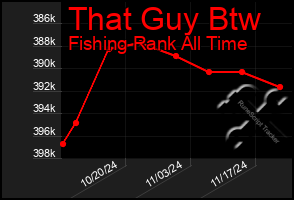 Total Graph of That Guy Btw