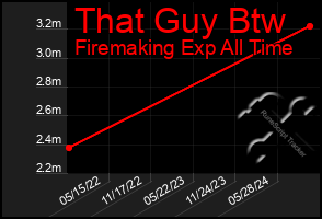 Total Graph of That Guy Btw