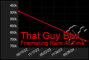 Total Graph of That Guy Btw