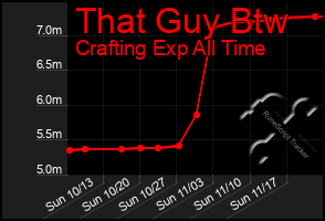 Total Graph of That Guy Btw