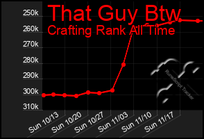 Total Graph of That Guy Btw