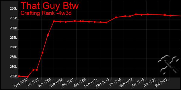 Last 31 Days Graph of That Guy Btw