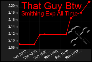 Total Graph of That Guy Btw