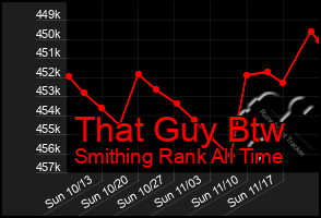 Total Graph of That Guy Btw