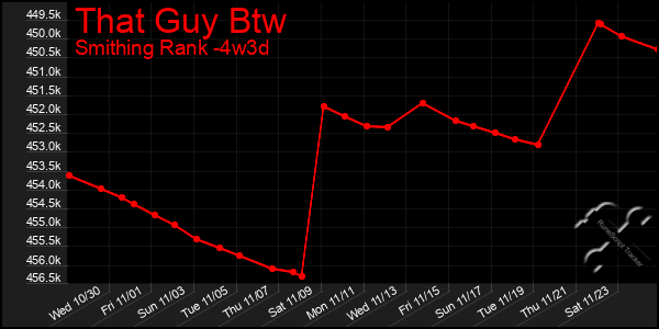 Last 31 Days Graph of That Guy Btw