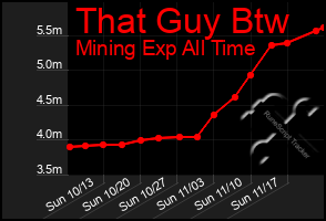 Total Graph of That Guy Btw