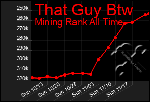 Total Graph of That Guy Btw