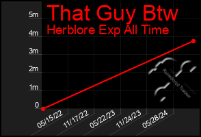 Total Graph of That Guy Btw