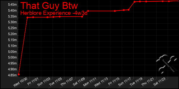 Last 31 Days Graph of That Guy Btw